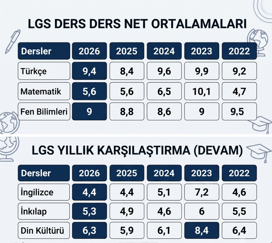 LGS Yıllara Göre Derslerin Net ve Doğru Ortalaması